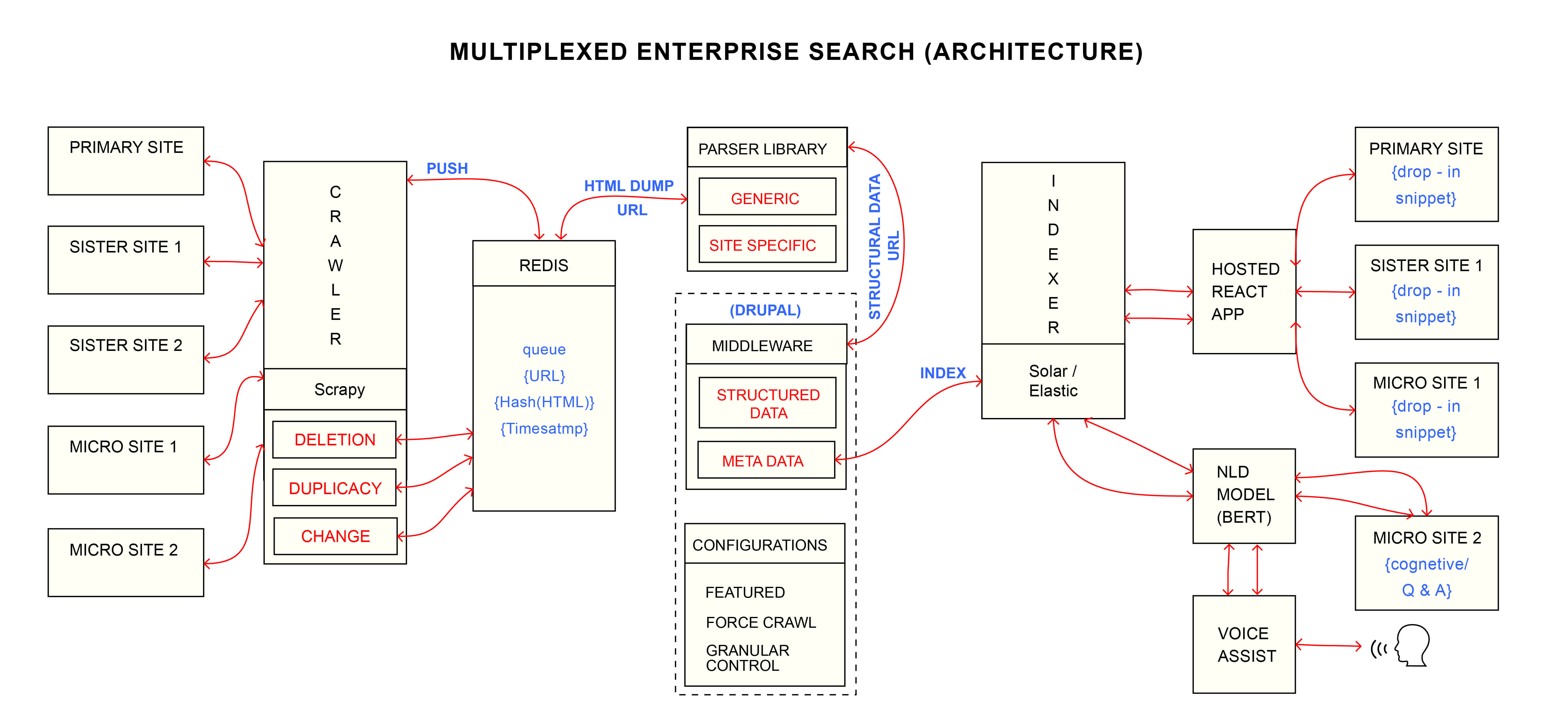 Federated Search - Architecture